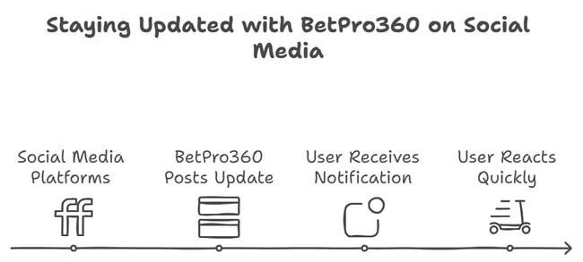 Follow BetPro360 Social Media Channels