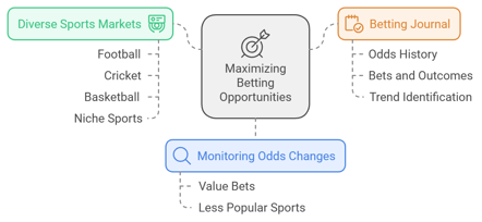 Monitor Betting Markets Across Sports